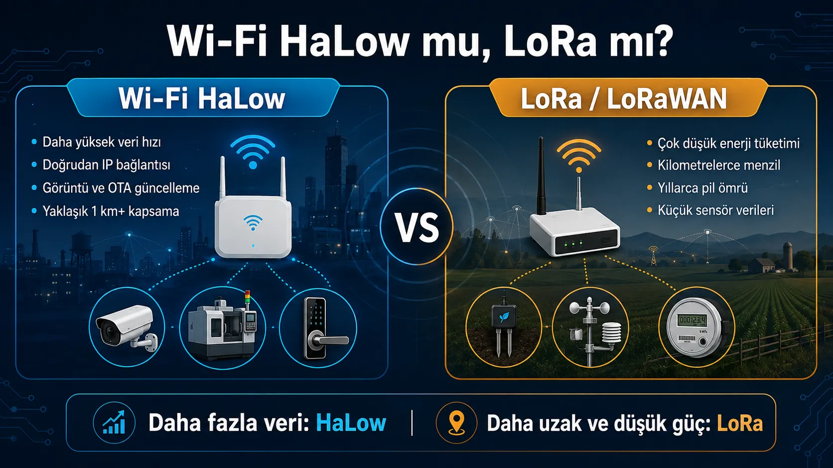 Wi-Fi HaLow ve LoRa/LoRaWAN karşılaştırma infografiği